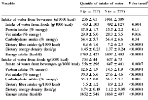 таблица нахрани с повече вода