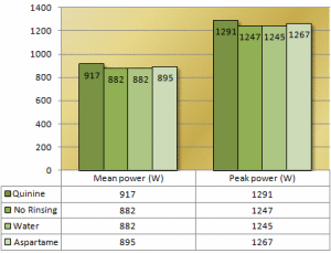 Горчив вкус - по-бърз спринт с хинин