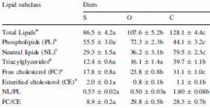 Зехтинът превръща холестерола по-лесно в тестостерон