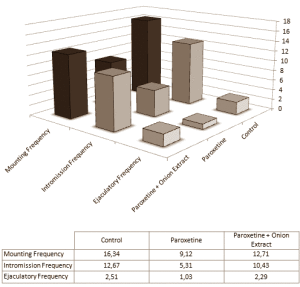 Екстракт от лук повишава нивата на тестостеронa