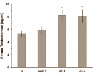 Сокът от лук увеличава тестостерона, има и просексуален ефект