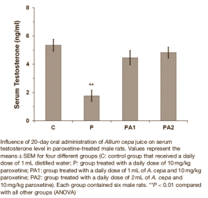 Сокът от лук увеличава тестостерона, има и просексуален ефект