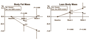 Алое вера като добавка за отслабване