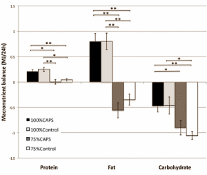 капсаицин за отслабване експеримент