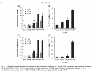 Действието на фитол върху тестостерона и прогестерона